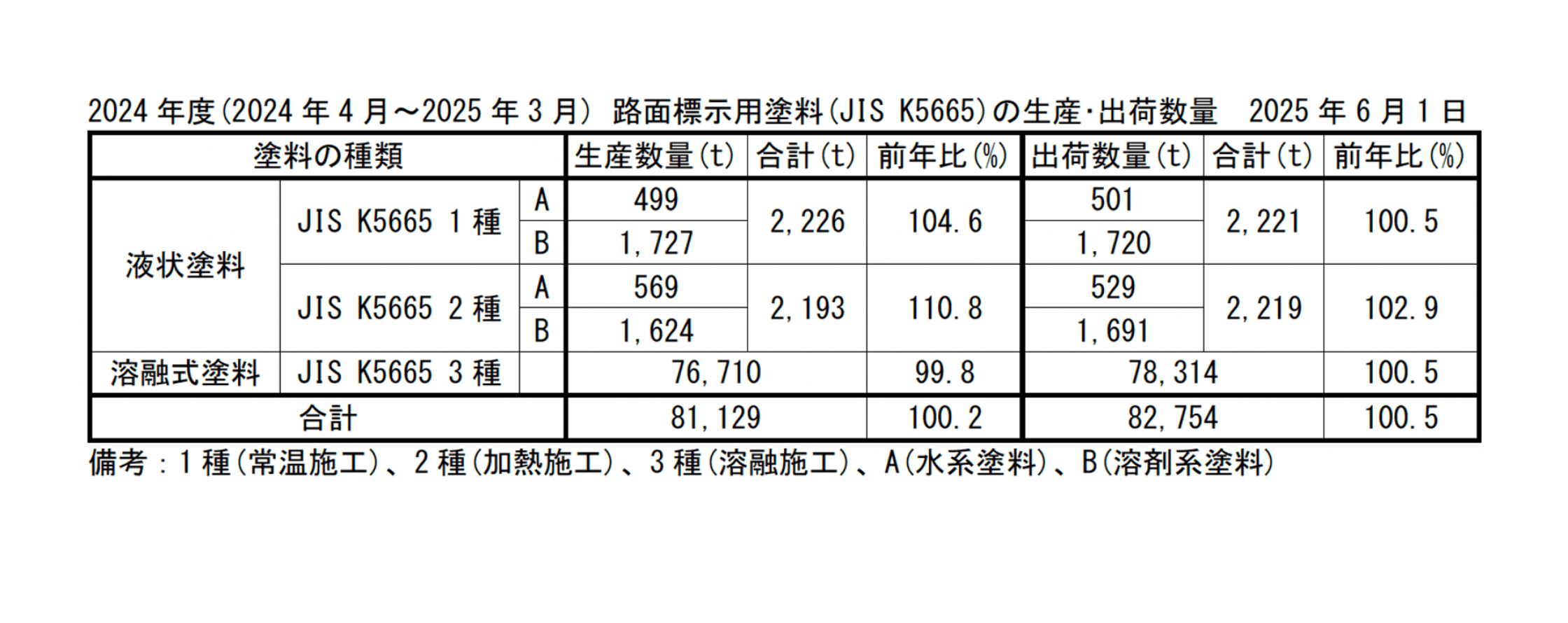 2024年度(2024年4月〜2025年3月) 路⾯標⽰⽤塗料(JIS K5665)の⽣産‧出荷数量 2025年6月1日