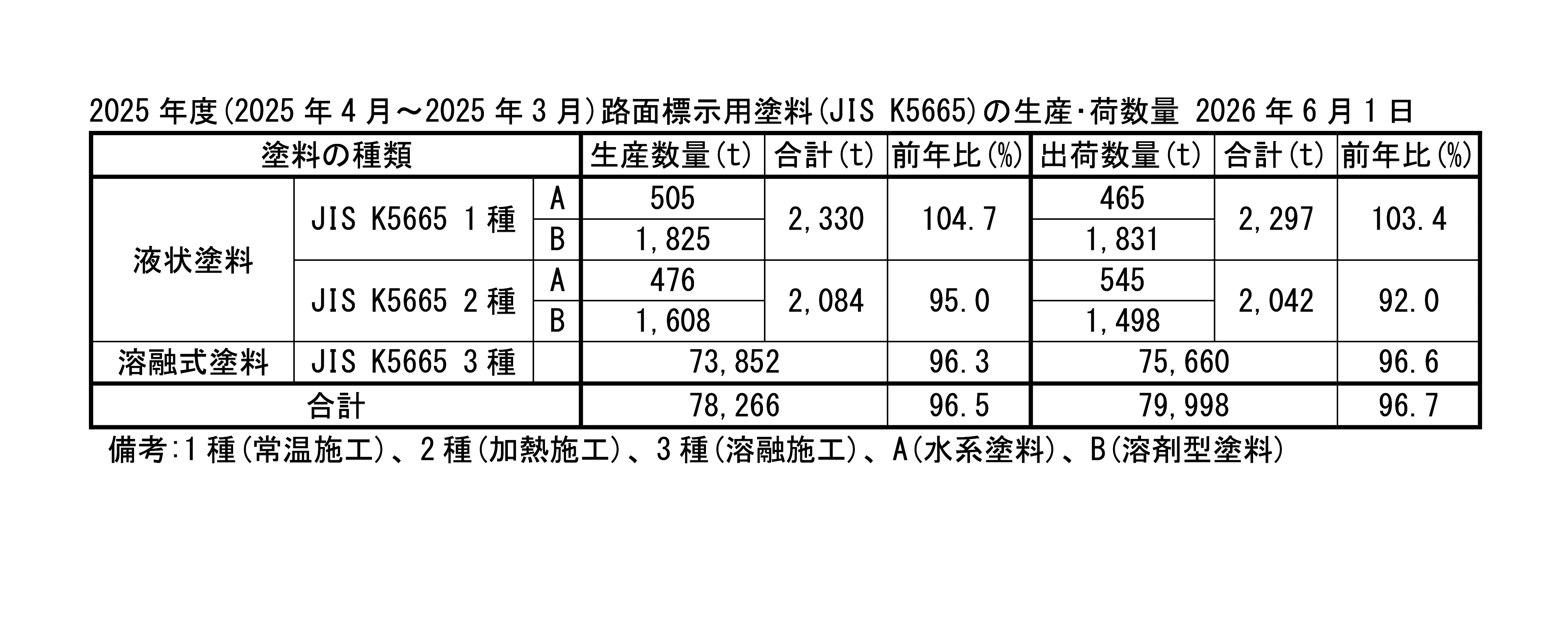 2025年度(2025年4月～2025年3月)路面標示用塗料(JIS K5665)の生産･荷数量 2026年6月1日